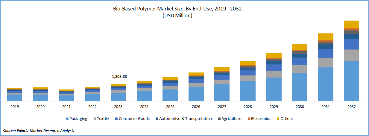 Bio-based Polymers Market Size